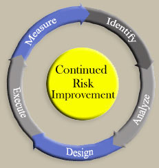 Continued Risk Improvement
